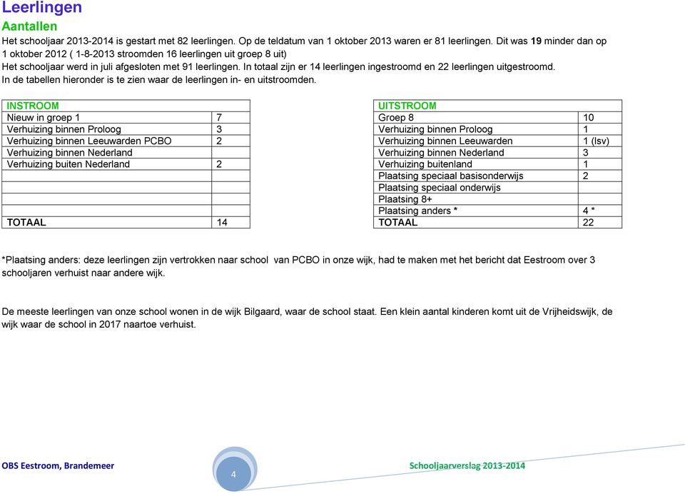 In totaal zijn er 14 leerlingen ingestroomd en 22 leerlingen uitgestroomd. In de tabellen hieronder is te zien waar de leerlingen in- en uitstroomden.