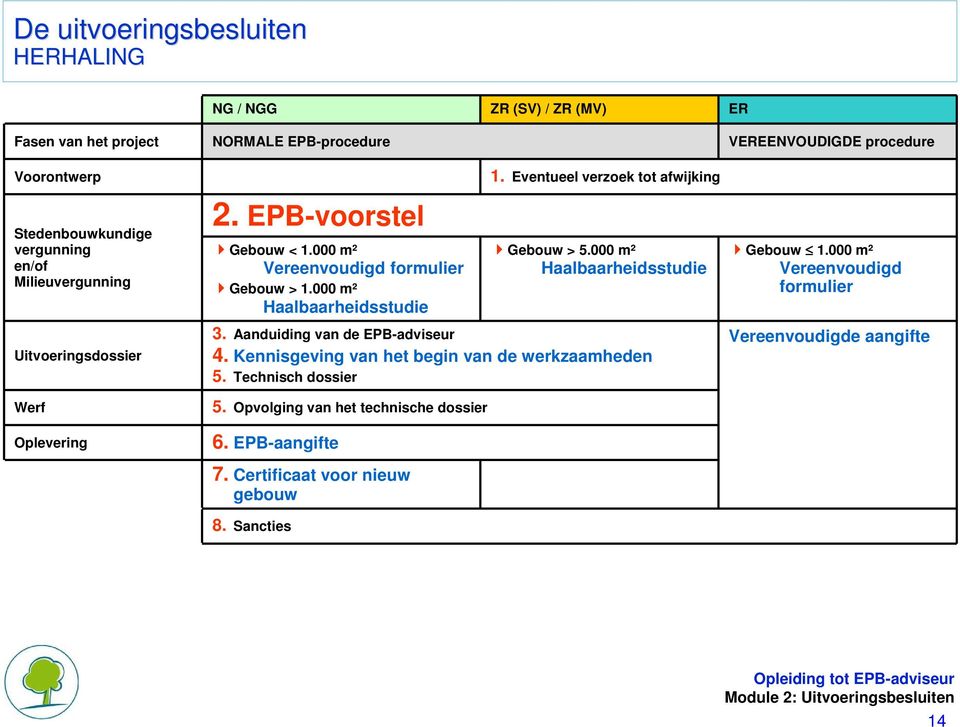 Eventueel verzoek tot afwijking Gebouw > 5.000 m² Haalbaarheidsstudie 3. Aanduiding van de EPB-adviseur 4. Kennisgeving van het begin van de werkzaamheden 5.