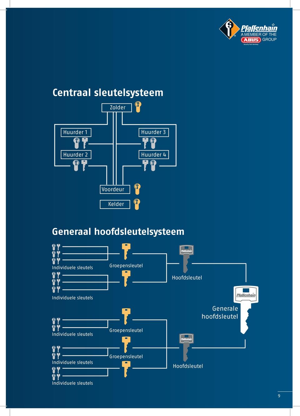 Groepensleutel Hoofdsleutel Individuele sleutels Generale hoofdsleutel Individuele