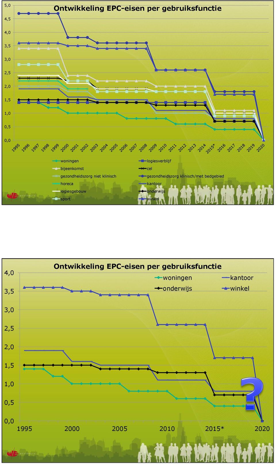 gezondheidszorg klinisch/met bedgebied kantoor onderwijs winkel 4,0 3,5 Ontwikkeling EPC-eisen