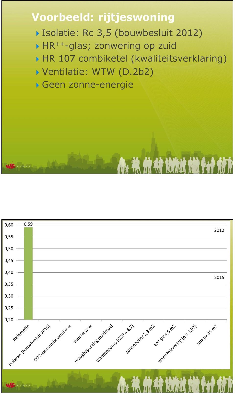 HR ++ -glas; zonwering op zuid!