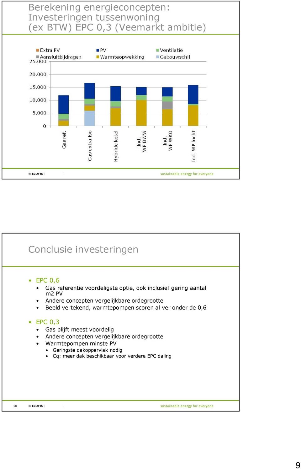 ordegrootte Beeld vertekend, warmtepompen scoren al ver onder de 0,6 EPC 0,3 Gas blijft meest voordelig Andere