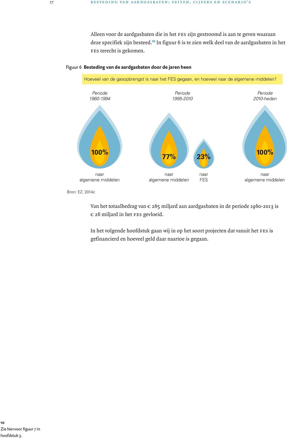 Figuur 6 Besteding van de aardgasbaten door de jaren heen Figuur 6 Besteding van de aardgasbaten door de jaren heen Hoeveel van de gasopbrengst is naar het FES gegaan, en hoeveel naar de algemene