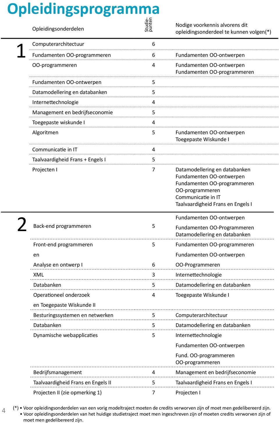 Toegepaste wiskunde I 4 Algoritmen 5 Fundamenten OO-ontwerpen Toegepaste Wiskunde I Communicatie in IT 4 Taalvaardigheid Frans + Engels I 5 Projecten I 7 Datamodellering en databanken Fundamenten