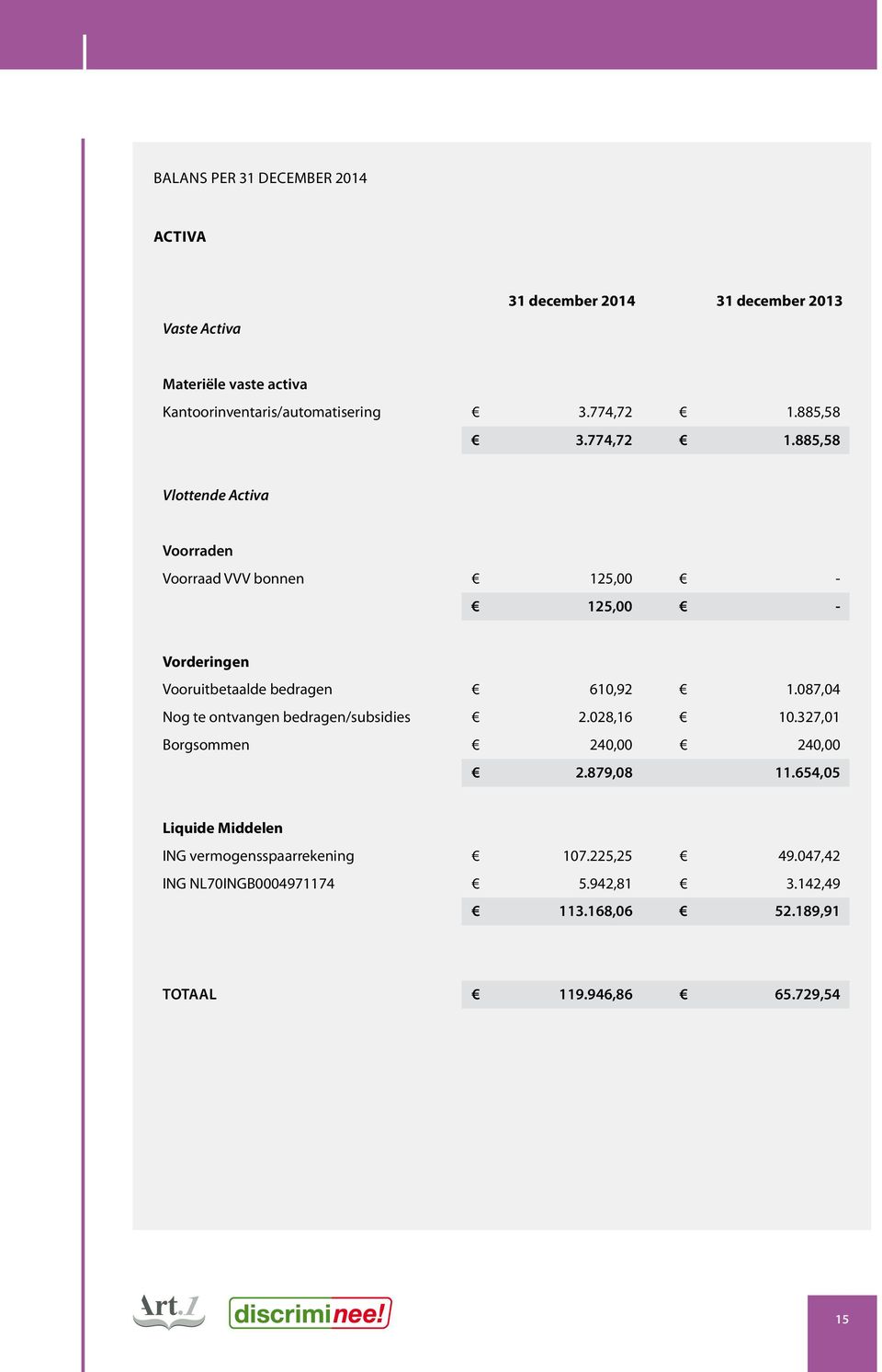 885,58 3.774,72 1.885,58 Vlottende Activa Voorraden Voorraad VVV bonnen 125,00-125,00 - Vorderingen Vooruitbetaalde bedragen 610,92 1.