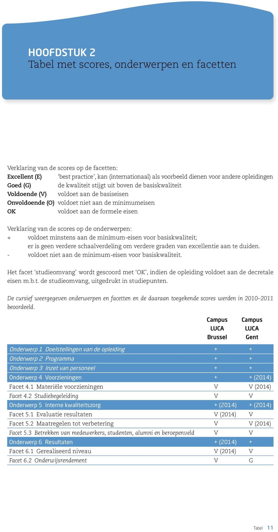 onderwerpen: + voldoet minstens aan de minimum-eisen voor basiskwaliteit; er is geen verdere schaalverdeling om verdere graden van excellentie aan te duiden.