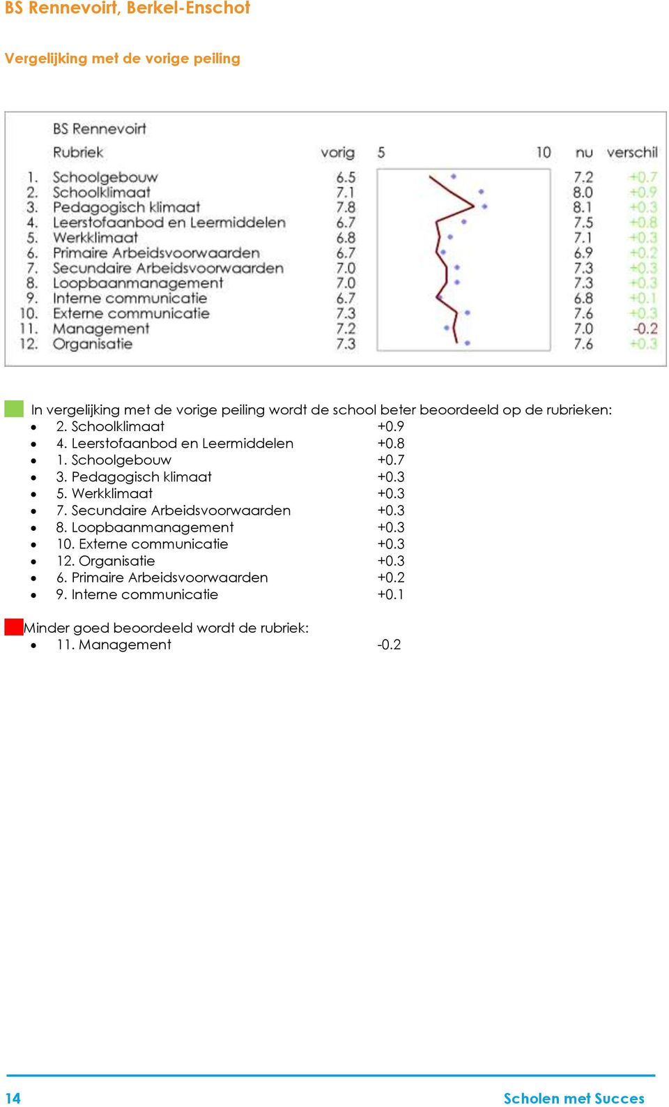 Werkklimaat +0.3 7. Secundaire Arbeidsvoorwaarden +0.3 8. Loopbaanmanagement +0.3 10. Externe communicatie +0.3 12. Organisatie +0.3 6.