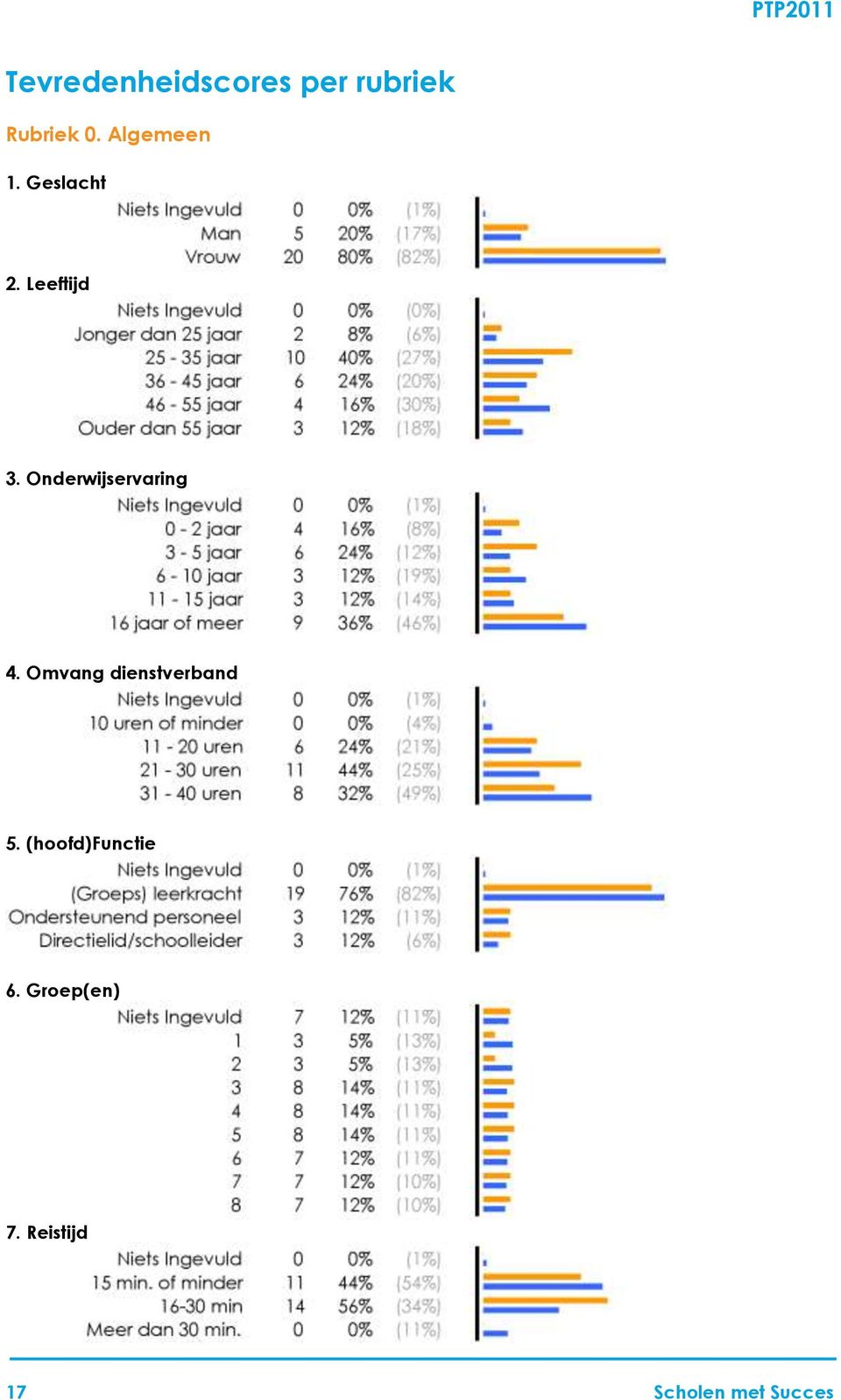 Onderwijservaring 4. Omvang dienstverband 5.