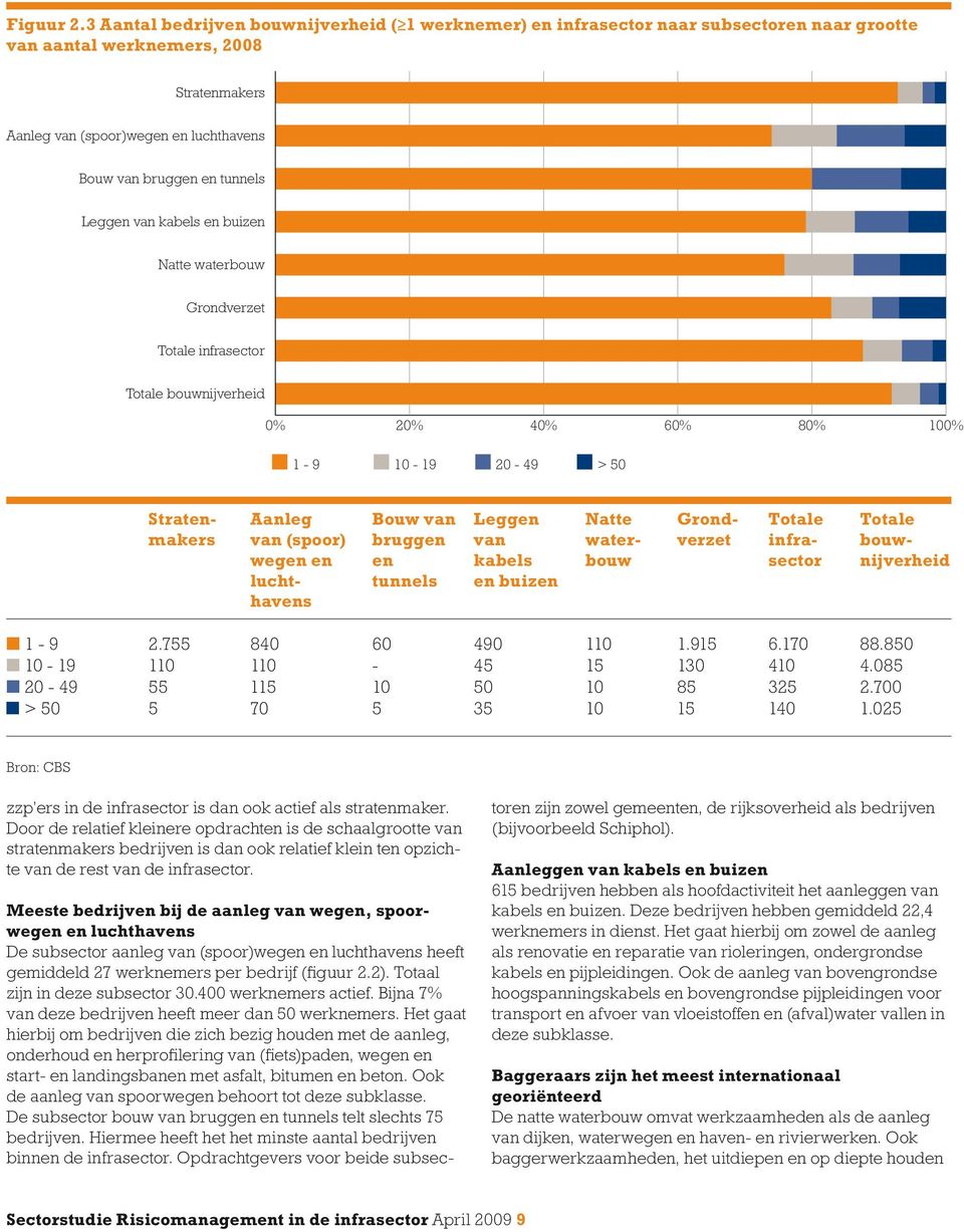 tunnels Leggen van kabels en buizen Natte waterbouw Grondverzet Totale infrasector Totale bouwnijverheid 0% 20% 40% 60% 80% 100% 1-9 10-19 20-49 > 50 linkerzijde grafiek (zowel 1 als 2 kolom breed)