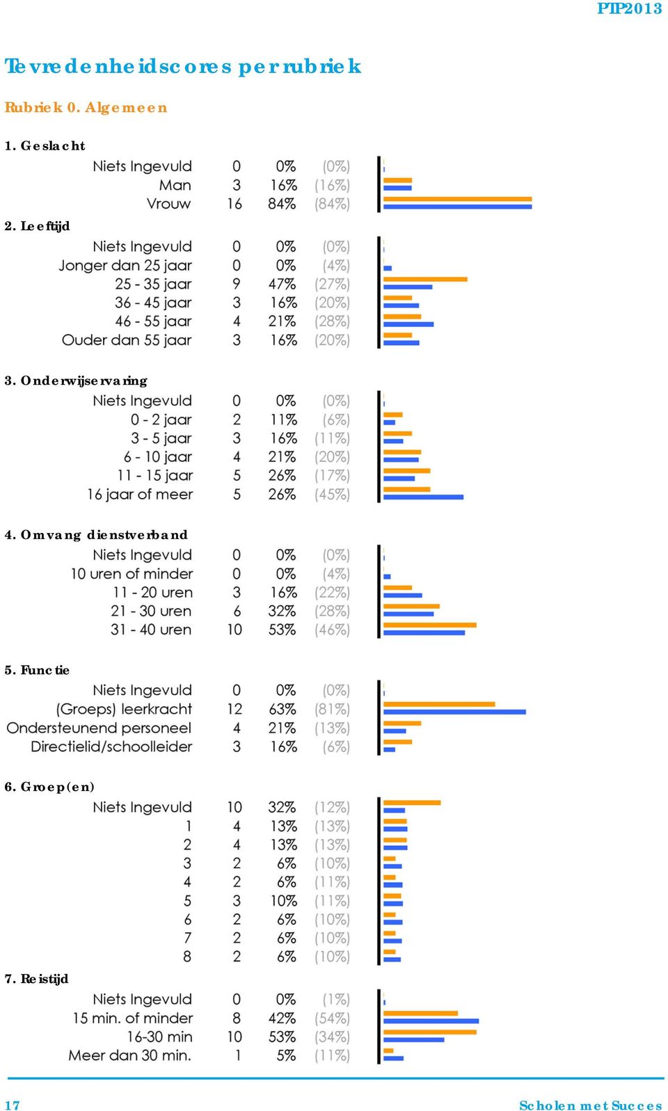 Onderwijservaring 4. Omvang dienstverband 5.