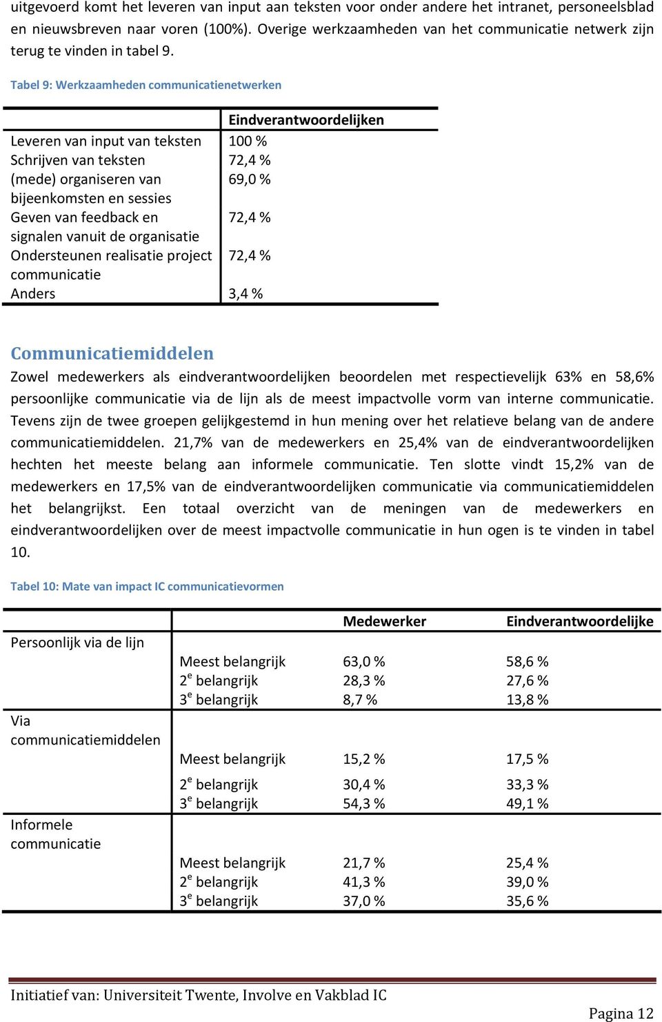 Tabel 9: Werkzaamheden communicatienetwerken Eindverantwoordelijken Leveren van input van teksten 100 % Schrijven van teksten 72,4 % (mede) organiseren van 69,0 % bijeenkomsten en sessies Geven van