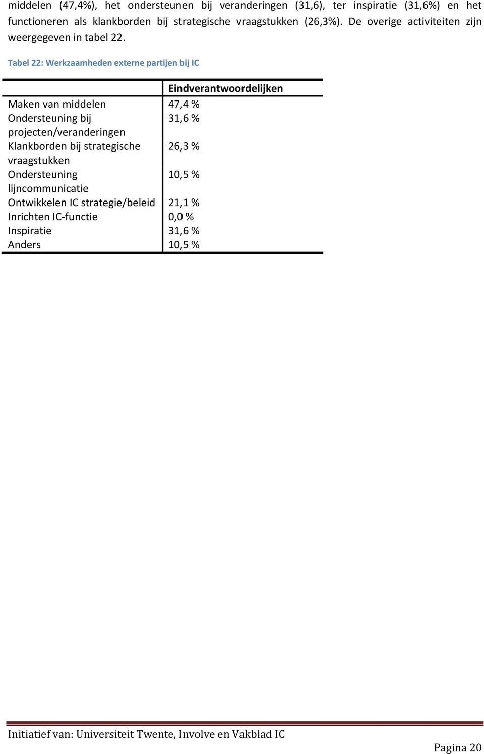 Tabel 22: Werkzaamheden externe partijen bij IC Eindverantwoordelijken Maken van middelen 47,4 % Ondersteuning bij 31,6 %