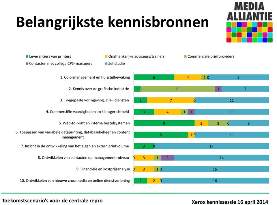 Commerciële vaardigheden en klantgerichtheid 3 4 1 1 11 5. Web-to-print en interne bestelsystemen 9 2 3 0 6 6.