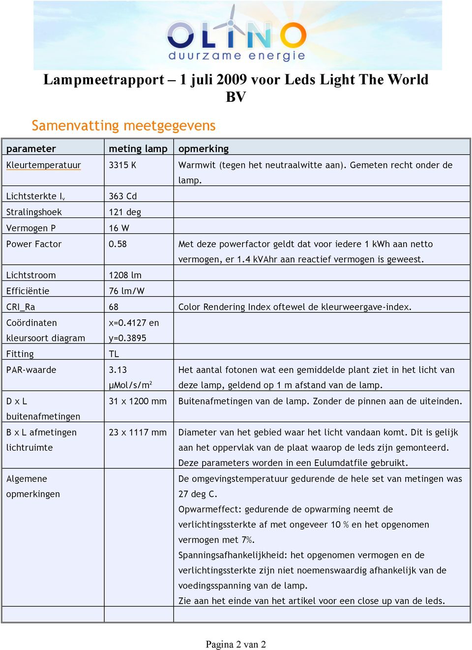 58 Met deze powerfactor geldt dat voor iedere 1 kwh aan netto Lichtstroom Efficiëntie 1208 lm 76 lm/w vermogen, er 1.4 kvahr aan reactief vermogen is geweest.