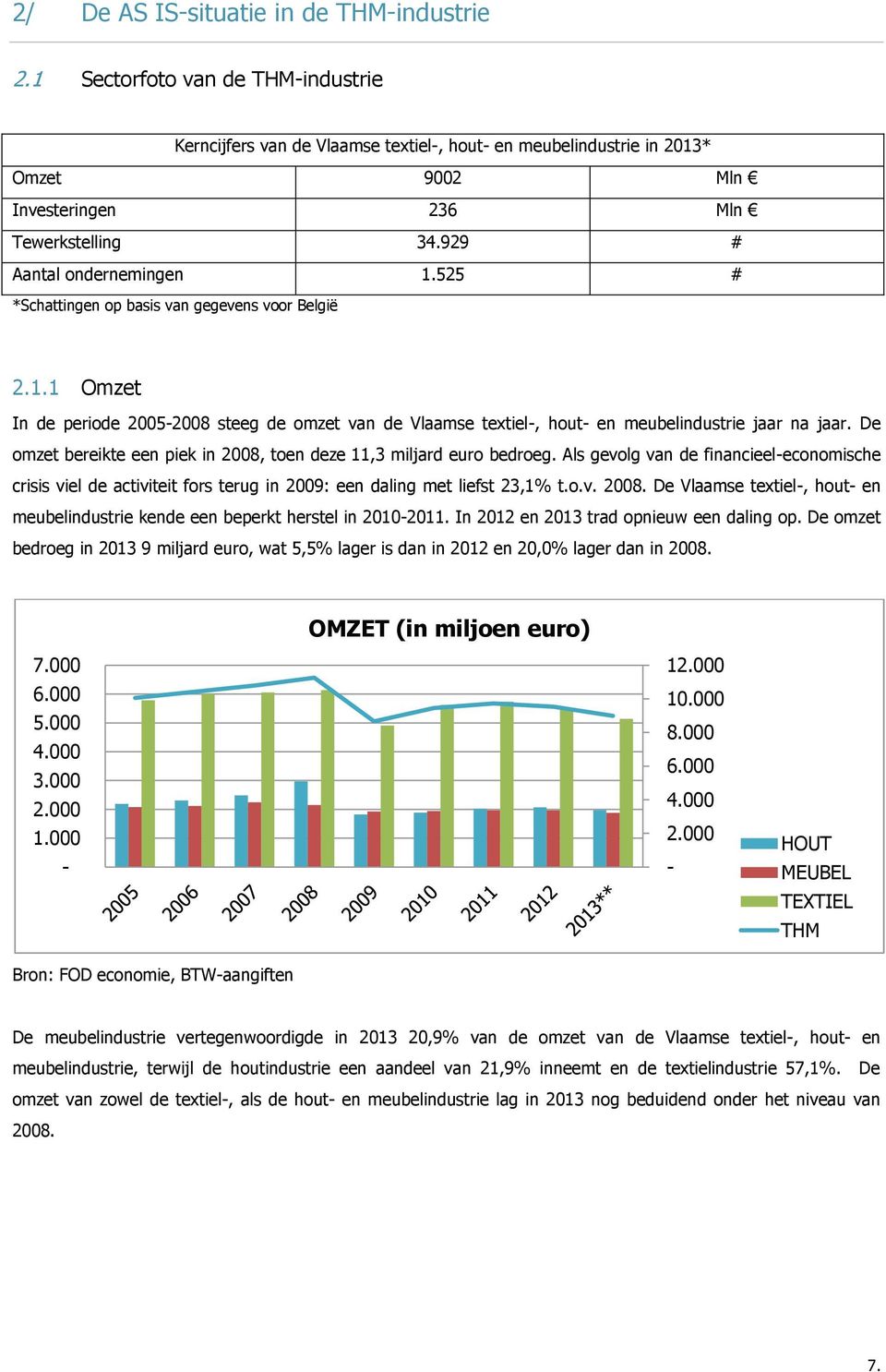 525 # *Schattingen op basis van gegevens voor België 2.1.1 Omzet In de periode 2005-2008 steeg de omzet van de Vlaamse textiel-, hout- en meubelindustrie jaar na jaar.