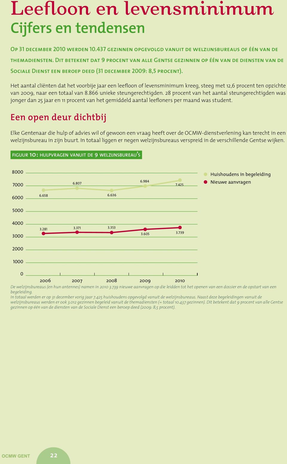 Het aantal cliënten dat het voorbije jaar een leefloon of levensminimum kreeg, steeg met 12,6 procent ten opzichte van 2009, naar een totaal van 8.866 unieke steungerechtigden.