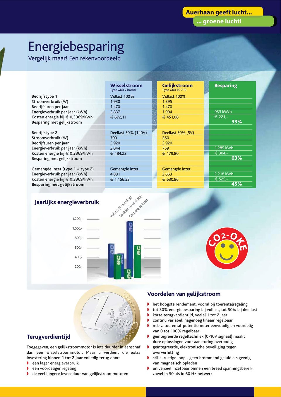 0,2369/kWh Besparing met gelijkstroom Vollast 100% 1.930 1.470 2.837 672,11 Vollast 100% 1.295 1.470 1.