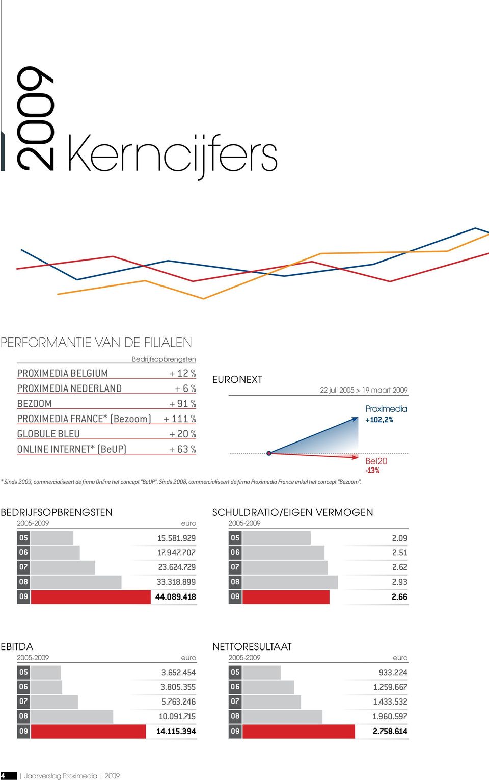 22 juli 2005 > 19 maart 2009 Proximedia +102,2% Bel20-13% Bedrijfsopbrengsten 2005-2009 euro 05 15.581.929 06 17. 947.707 07 23.624.729 08 33.318.899 09 44.089.