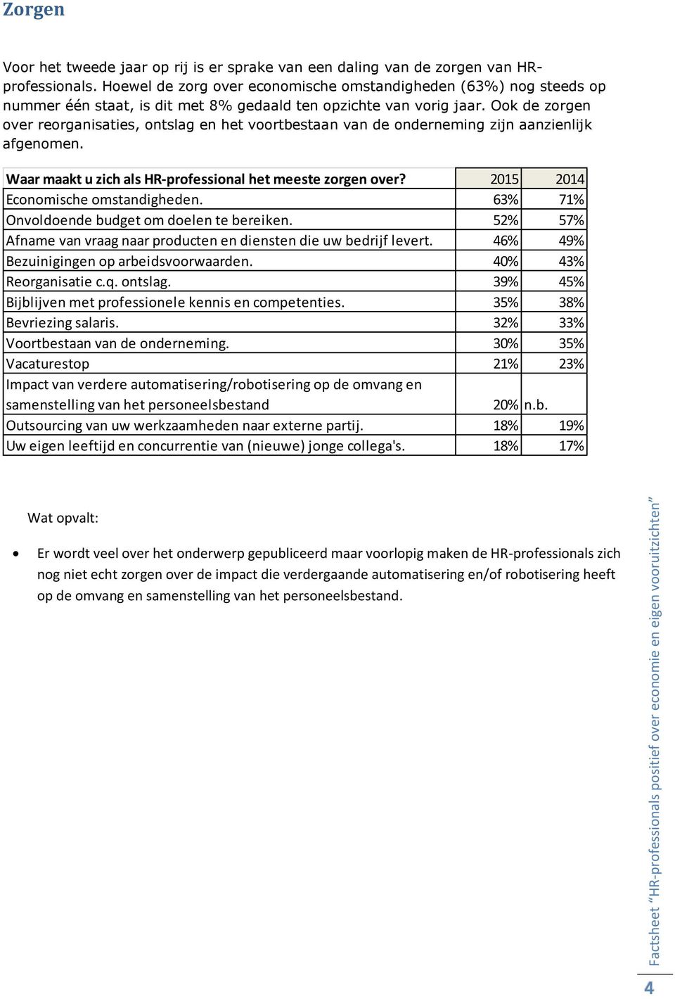 Ook de zorgen over reorganisaties, ontslag en het voortbestaan van de onderneming zijn aanzienlijk afgenomen. Waar maakt u zich als HR-professional het meeste zorgen over?