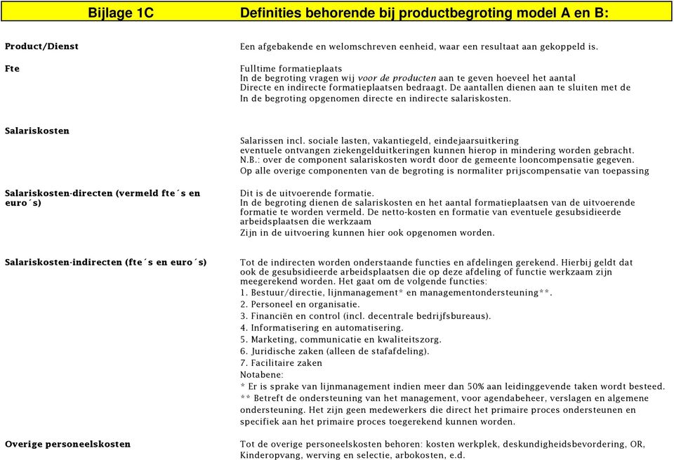 De aantallen dienen aan te sluiten met de In de begroting opgenomen directe en indirecte salariskosten. Salariskosten Salariskosten-directen (vermeld fte s en euro s) Salarissen incl.