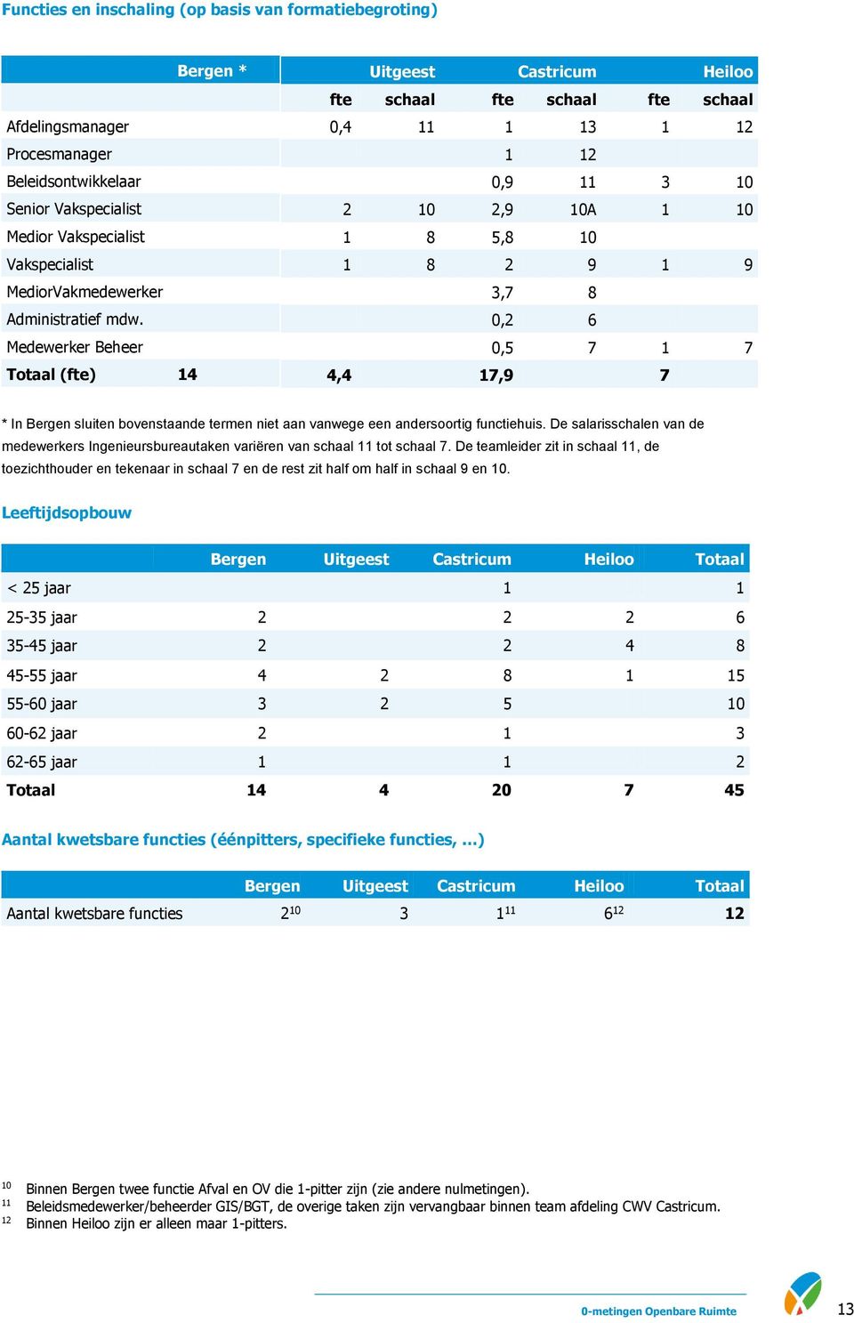 Medewerker Beheer Totaal (fte) 14 Uitgeest Castricum Heiloo fte schaal fte schaal fte schaal 0,4 11 1 13 1 12 1 12 0,9 11 3 10 2 10 2,9 10A 1 10 1 8 5,8 10 1 8 2 9 1 9 3,7 8 0,2 6 0,5 7 1 7 4,4 17,9