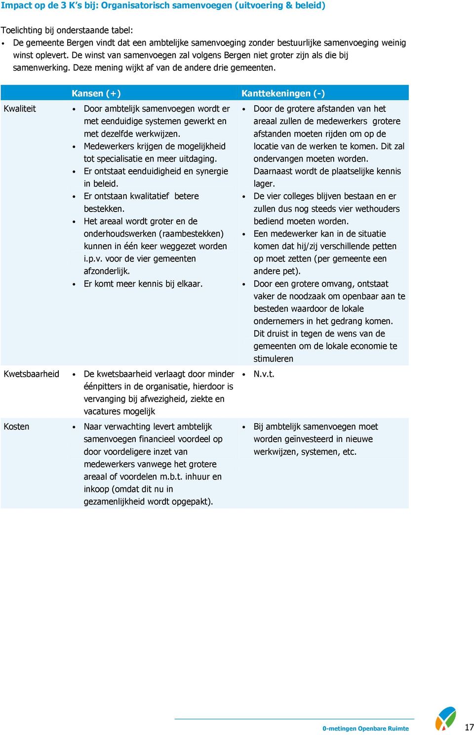 Kansen (+) Kanttekeningen (-) Kwaliteit Kwetsbaarheid Kosten Door ambtelijk samenvoegen wordt er met eenduidige systemen gewerkt en met dezelfde werkwijzen.