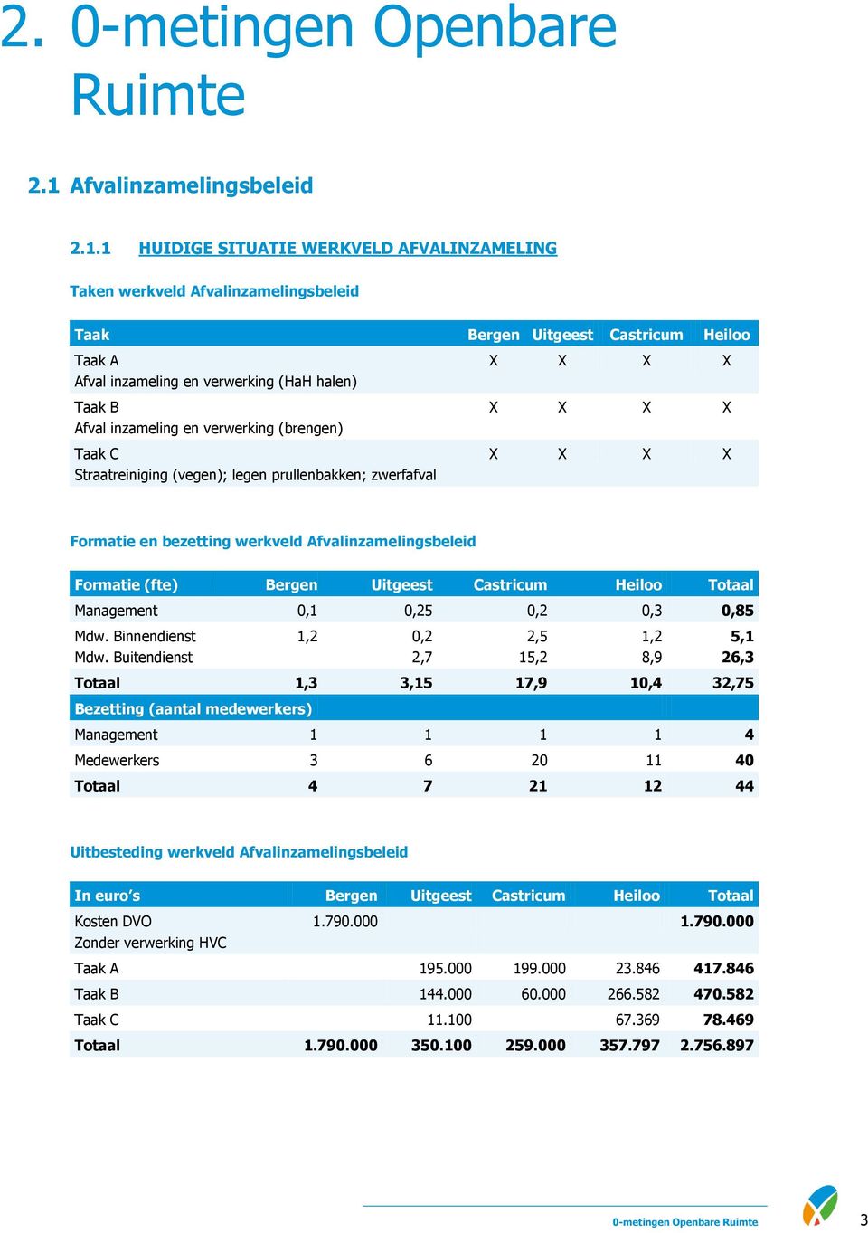 1 HUIDIGE SITUATIE WERKVELD AFVALINZAMELING Taken werkveld Afvalinzamelingsbeleid Taak Bergen Uitgeest Castricum Heiloo Taak A Afval inzameling en verwerking (HaH halen) Taak B Afval inzameling en