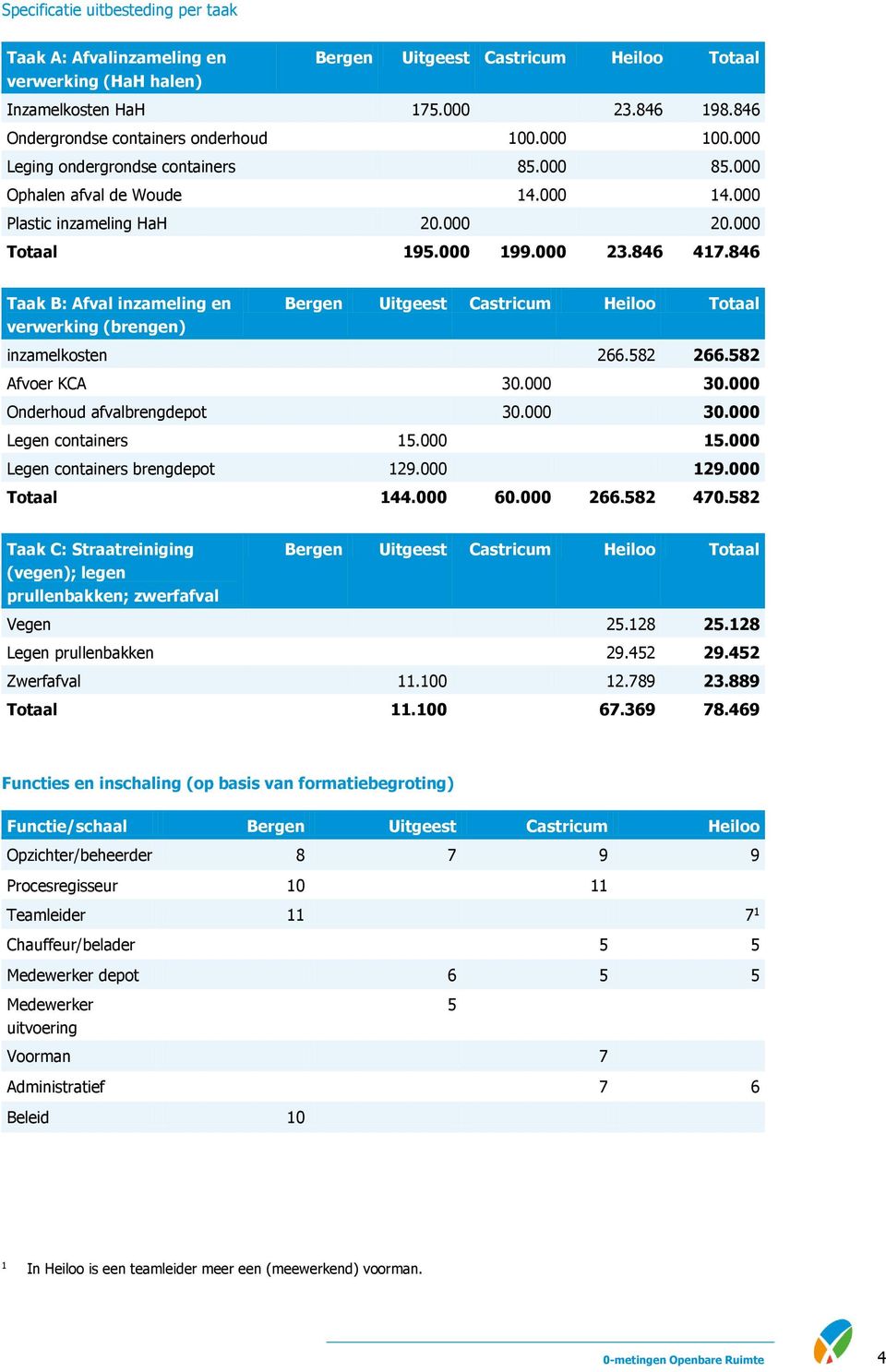 846 417.846 Taak B: Afval inzameling en verwerking (brengen) Bergen Uitgeest Castricum Heiloo Totaal inzamelkosten 266.582 266.582 Afvoer KCA 30.000 30.000 Onderhoud afvalbrengdepot 30.000 30.000 Legen containers 15.