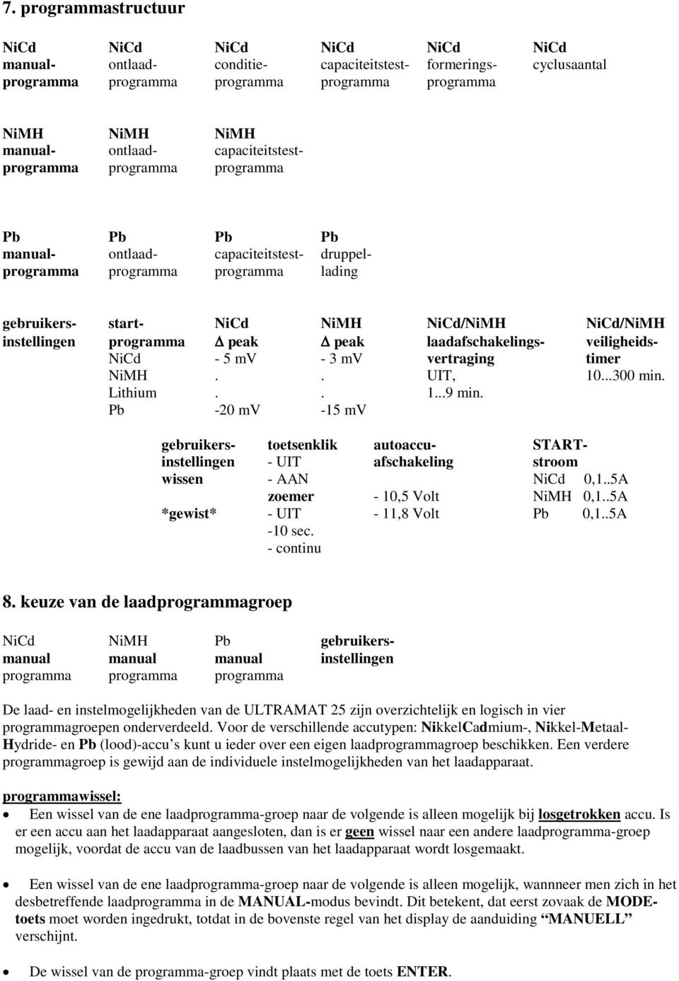 instellingen programma peak peak laadafschakelings- veiligheids- NiCd - 5 mv - 3 mv vertraging timer NiMH.. UIT, 10...300 min. Lithium.. 1...9 min.