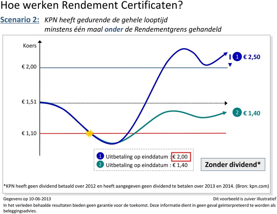 Uitbetaling op einddatum : 2,00 Uitbetaling op einddatum : 1,40 Zonder dividend* *KPN heeft geen dividend betaald over 2012 en heeft aangegeven geen