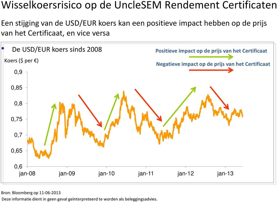 van het Certificaat Negatieve impact op de prijs van het Certificaat 0,85 0,8 0,75 0,7 0,65 0,6 jan-08 jan-09 jan-10 jan-11