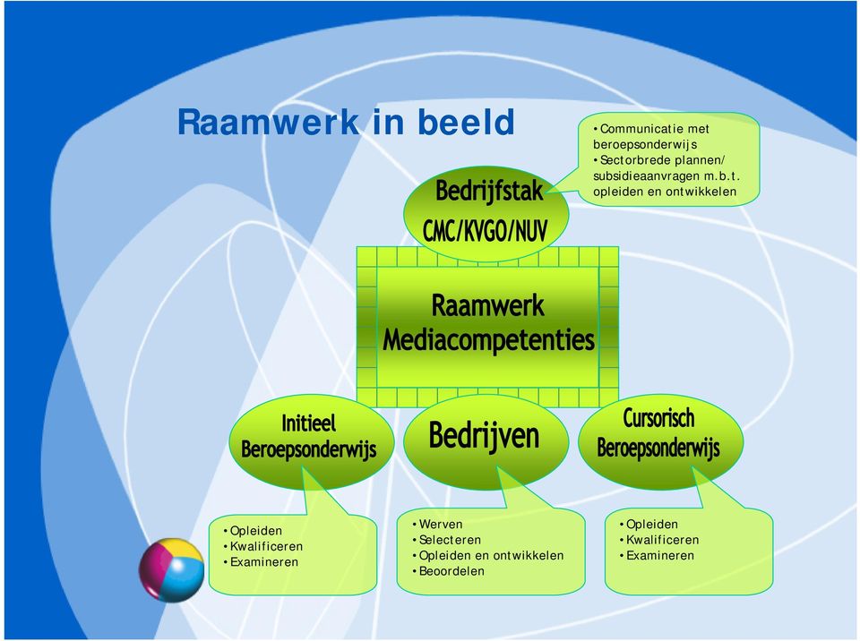 ontwikkelen Opleiden Kwalificeren Examineren Werven