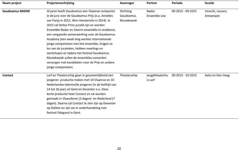 componisten met het ensemble, krijgen ze les van de juryleden, hebben meetings en workshops) en tijdens het festival Gaudeamus Muziekweek zullen de ensembles concerten verzorgen met kandidaten voor