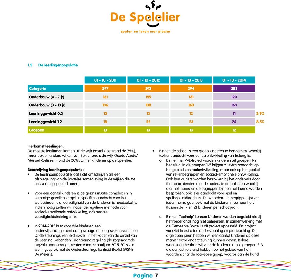 5% Groepen 13 13 13 12 Herkomst leerlingen: De meeste leerlingen komen uit de wijk Boxtel Oost (rond de 75%), maar ook uit andere wijken van Boxtel, zoals de wijk Goede Aarde/ Munsel /Selissen (rond