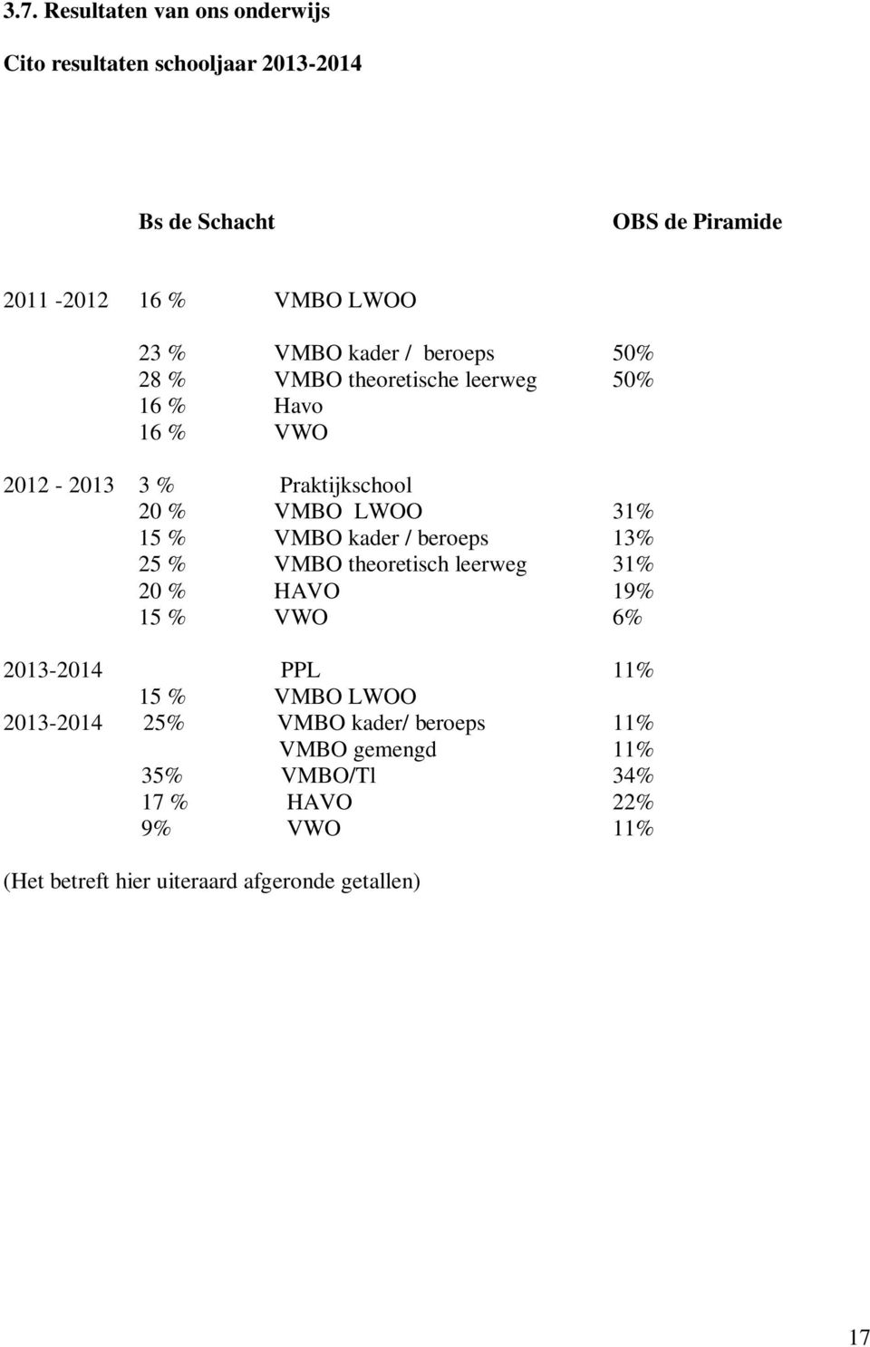 VMBO kader / beroeps 13% 25 % VMBO theoretisch leerweg 31% 20 % HAVO 19% 15 % VWO 6% 2013-2014 PPL 11% 15 % VMBO LWOO 2013-2014 25%