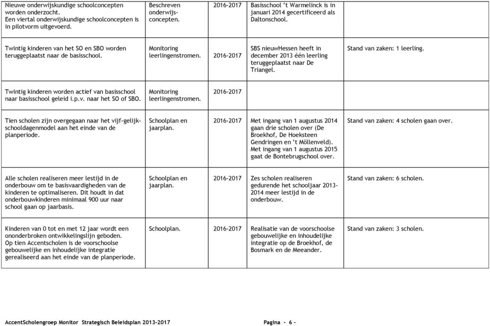 2016-2017 SBS nieuwhessen heeft in december 2013 één leerling teruggeplaatst naar De Triangel. Stand van zaken: 1 leerling. Twintig kinderen worden actief van basisschool naar basisschool geleid i.p.v. naar het SO of SBO.