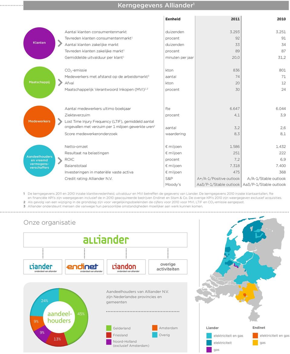 jaar 20,0 31,2 Maatschappij CO 2 -emissie kton 836 801 Medewerkers met afstand op de arbeidsmarkt 3 aantal 74 71 Afval kton 20 12 Maatschappelijk Verantwoord Inkopen (MVI) 1,2 procent 30 24