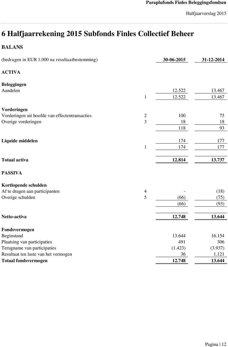 814 13.737 PASSIVA Kortlopende schulden Af te dragen aan participanten 4 - (18) Overige schulden 5 (66) (75) (66) (93) Netto-activa 12.748 13.644 Fondsvermogen Beginstand 13.