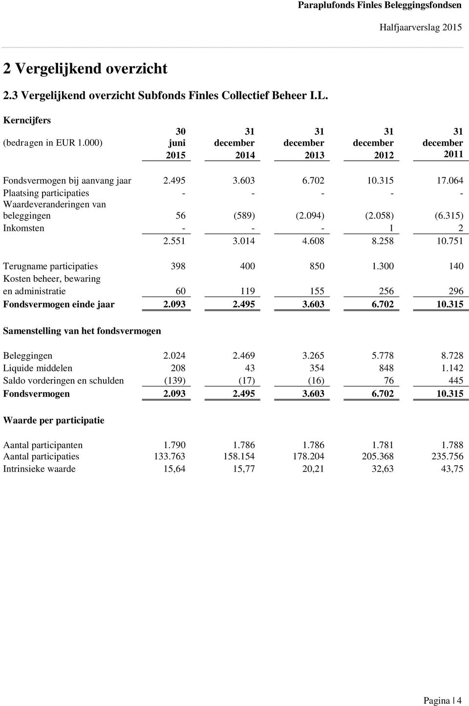 064 Plaatsing participaties - - - - - Waardeveranderingen van beleggingen 56 (589) (2.094) (2.058) (6.315) Inkomsten - - - 1 2 2.551 3.014 4.608 8.258 10.751 Terugname participaties 398 400 850 1.