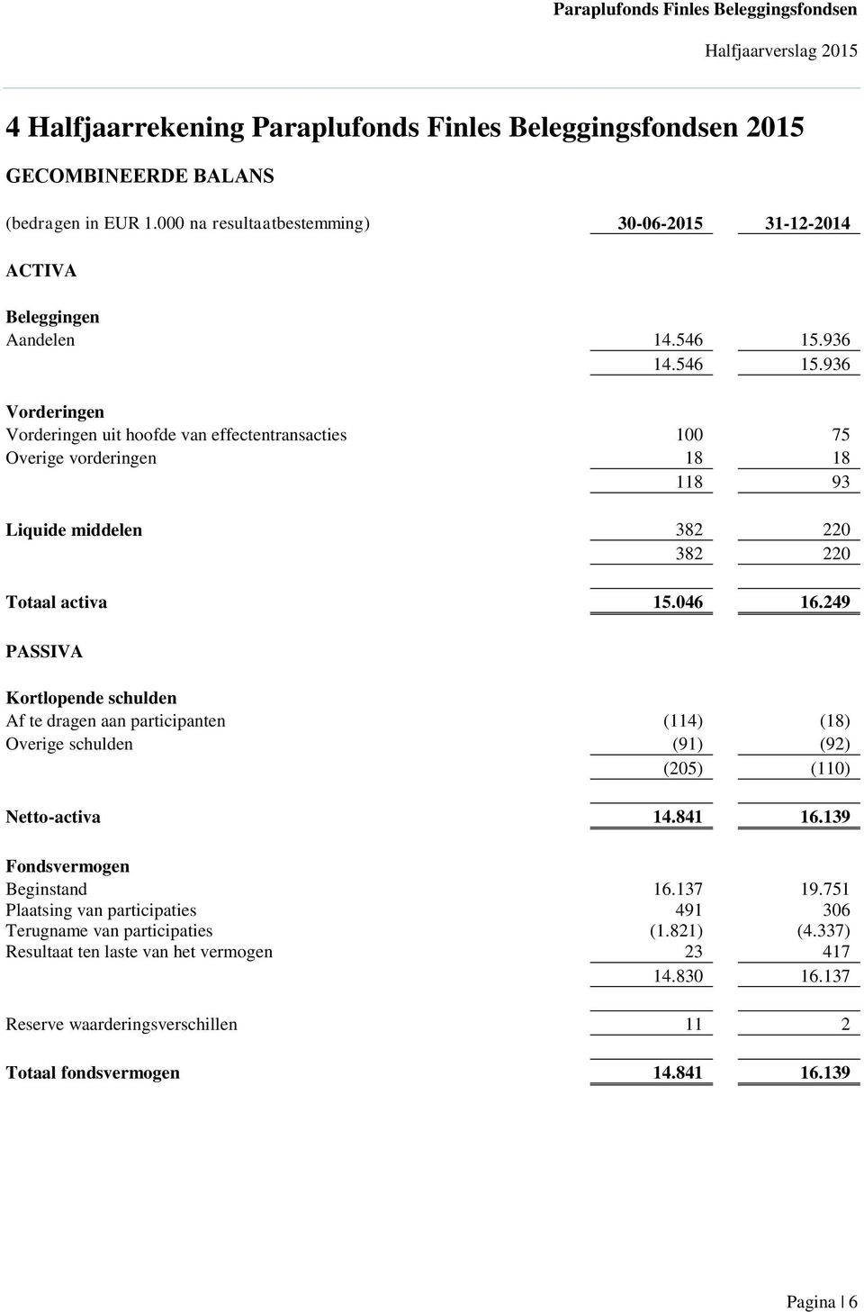 249 PASSIVA Kortlopende schulden Af te dragen aan participanten (114) (18) Overige schulden (91) (92) (205) (110) Netto-activa 14.841 16.139 Fondsvermogen Beginstand 16.137 19.