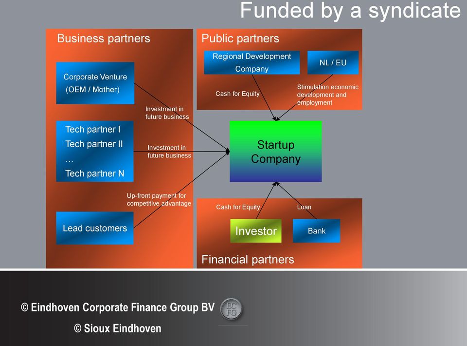 Company Cash for Equity Startup Company NL / EU Stimulation economic development and employment Up-front