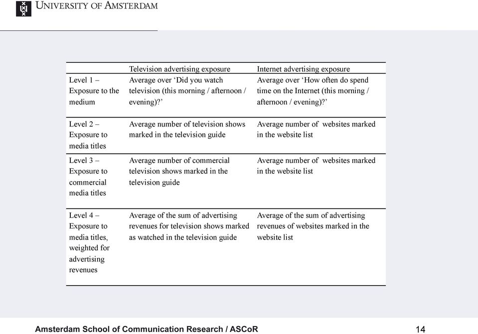 Level 2 Exposure to media titles Level 3 Exposure to commercial media titles Average number of television shows marked in the television guide Average number of commercial television shows marked in