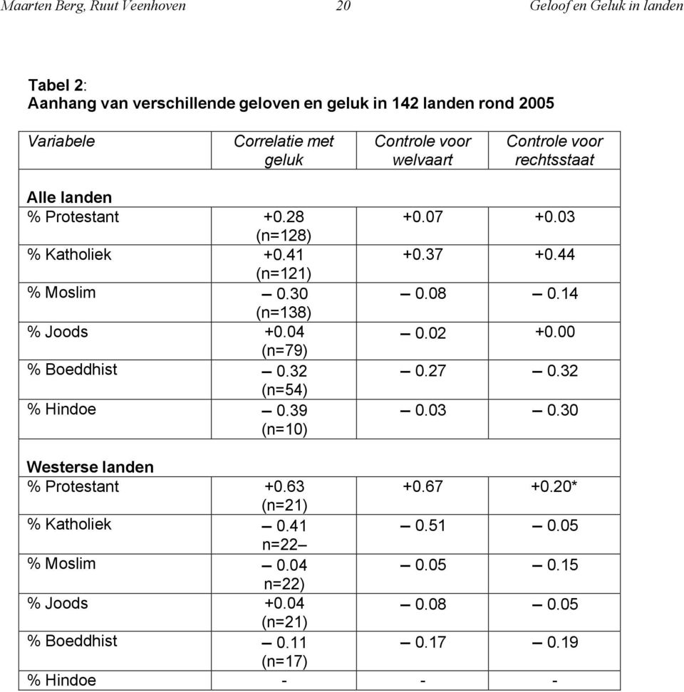04 (n=79) % Boeddhist 0.32 (n=54) % Hindoe 0.39 (n=10) +0.07 +0.03 +0.37 +0.44 0.08 0.14 0.02 +0.00 0.27 0.32 0.03 0.30 Westerse landen % Protestant +0.