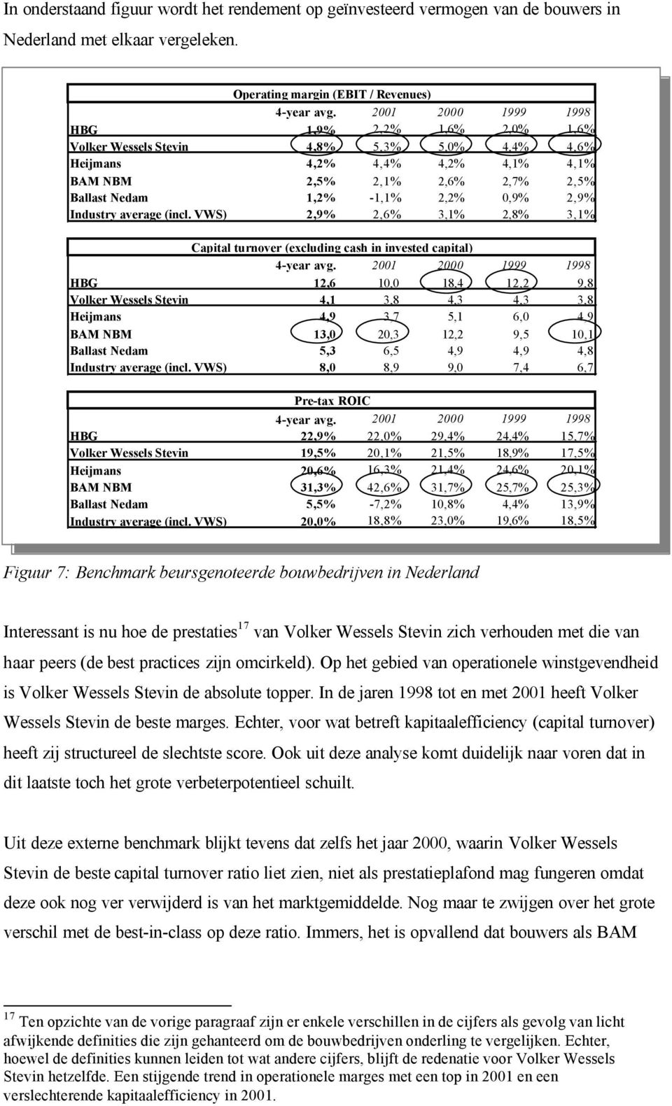 2001 2000 1999 1998 HBG 1,9% 2,2% 1,6% 2,0% 1,6% HBG 1,9% 2,2% 1,6% 2,0% 1,6% Volker Wessels Stevin 4,8% 5,3% 5,0% 4,4% 4,6% Volker Wessels Stevin 4,8% 5,3% 5,0% 4,4% 4,6% Heijmans 4,2% 4,4% 4,2%