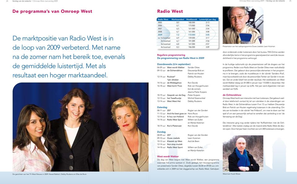 Radio West Marktaandeel Weekbereik Luistertijd per dag 2005 8,0 180.000 3:13 2006 6,7 175.000 2:54 2007 6,5 161.000 2:54 2008 6,7 161.000 3:08 2009 7,2 172.000 3:05 wv 1e kwartaal 6,9 159.