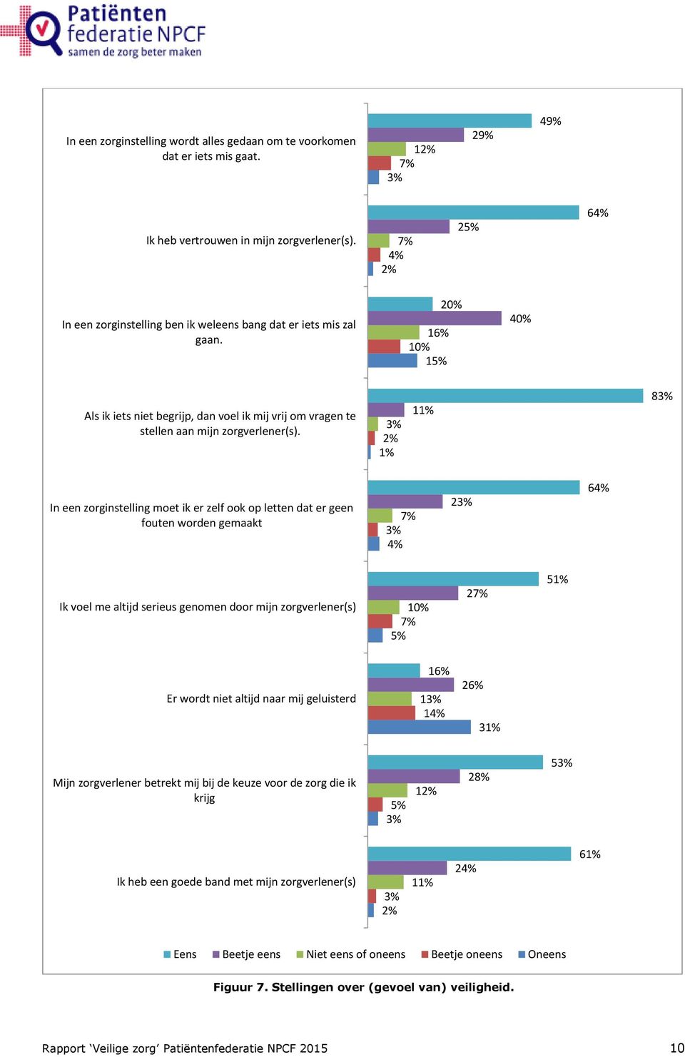 3% 2% 1% 11% 83% In een zorginstelling moet ik er zelf ook op letten dat er geen fouten worden gemaakt 7% 3% 4% 23% 64% Ik voel me altijd serieus genomen door mijn zorgverlener(s) 10% 7% 5% 27% 51%