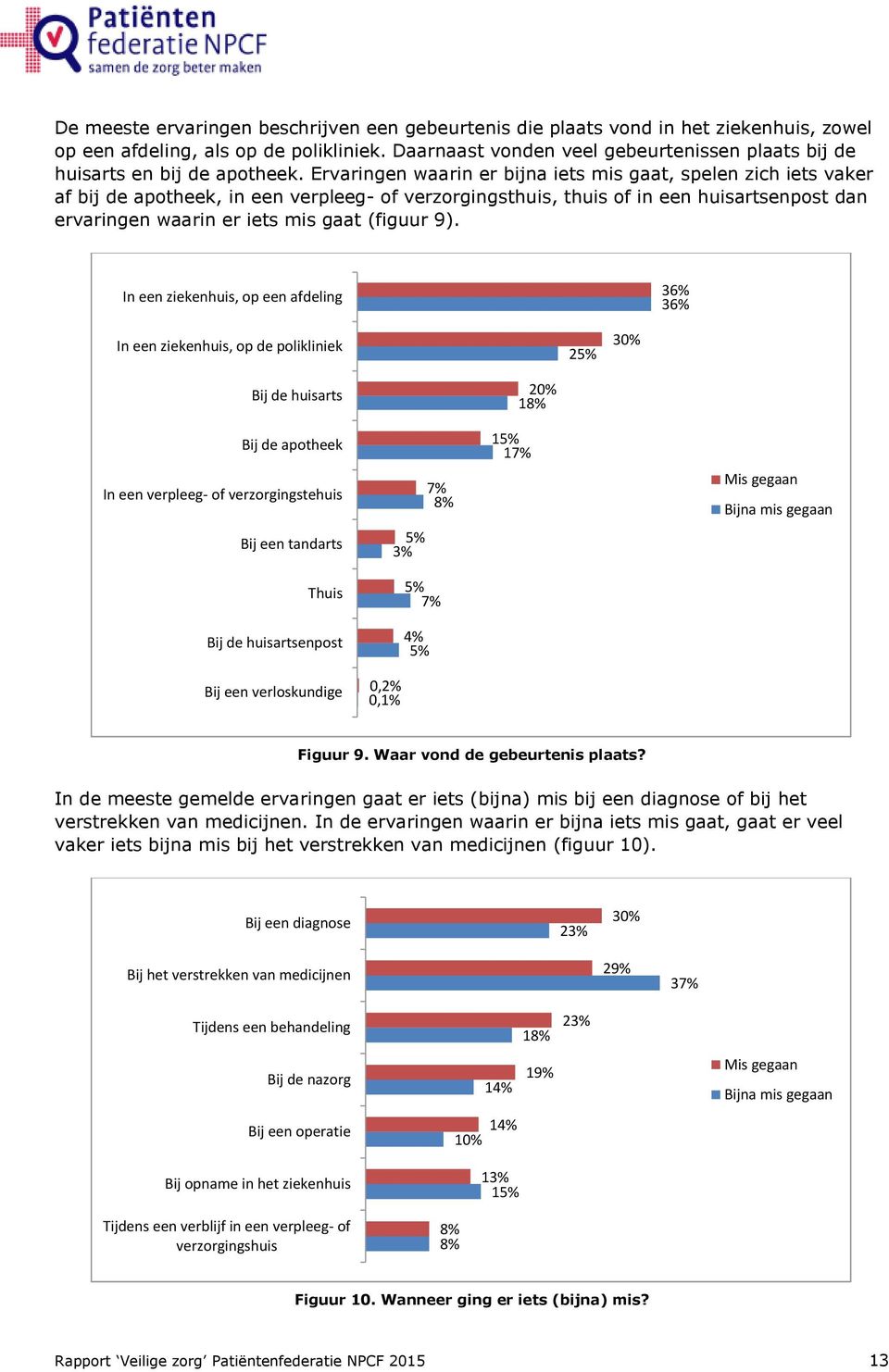 Ervaringen waarin er bijna iets mis gaat, spelen zich iets vaker af bij de apotheek, in een verpleeg- of verzorgingsthuis, thuis of in een huisartsenpost dan ervaringen waarin er iets mis gaat