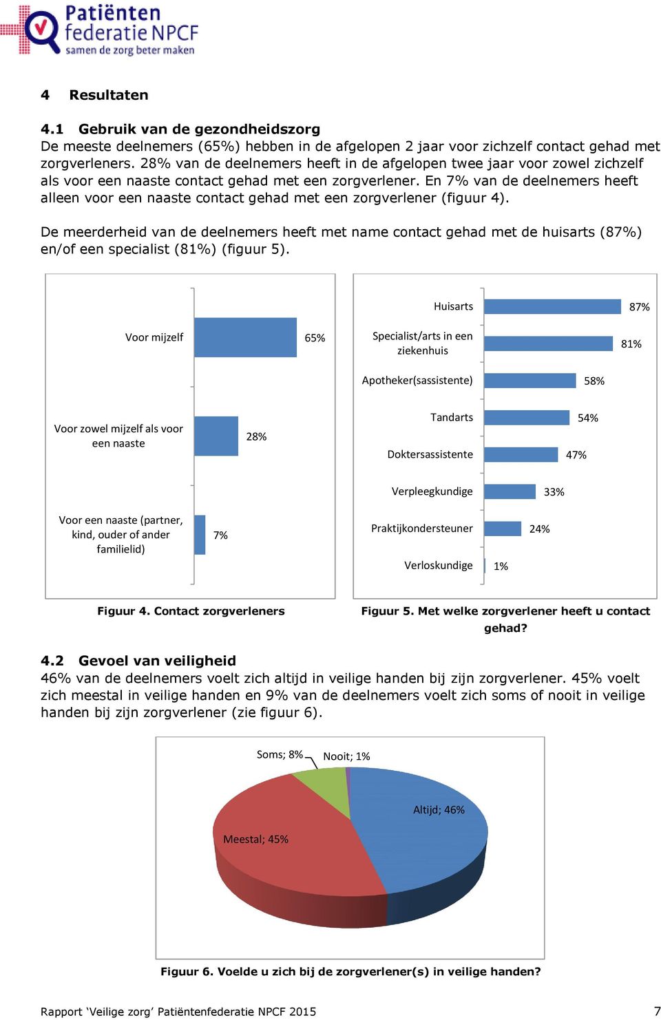 En 7% van de deelnemers heeft alleen voor een naaste contact gehad met een zorgverlener (figuur 4).