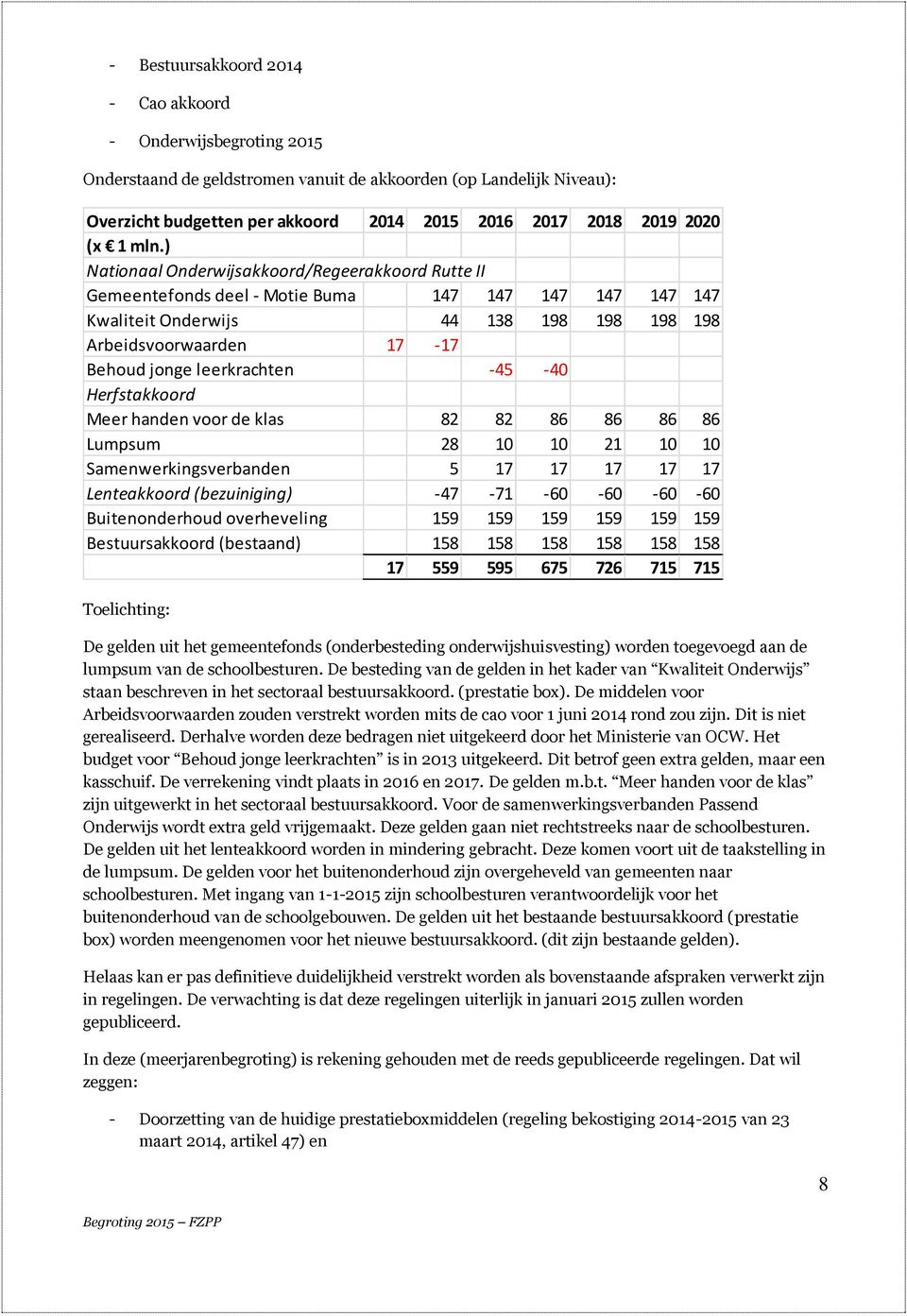 ) Nationaal Onderwijsakkoord/Regeerakkoord Rutte II Gemeentefonds deel - Motie Buma 147 147 147 147 147 147 Kwaliteit Onderwijs 44 138 198 198 198 198 Arbeidsvoorwaarden 17-17 Behoud jonge