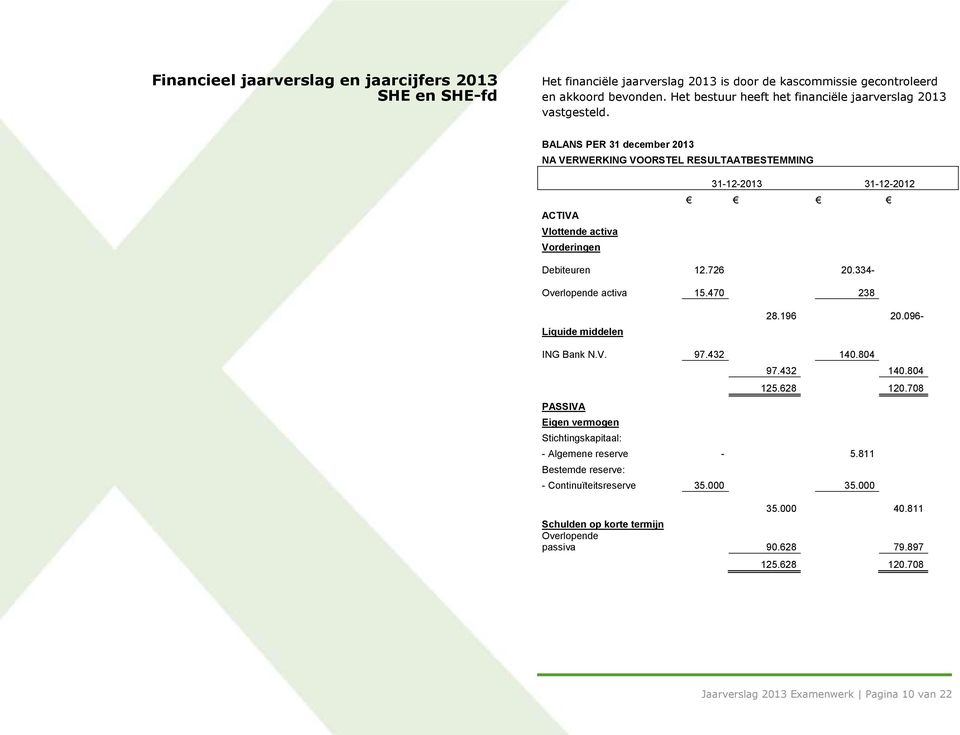 BALANS PER 31 december 2013 NA VERWERKING VOORSTEL RESULTAATBESTEMMING ACTIVA Vlottende activa Vorderingen 31-12-2013 31-12-2012 Debiteuren 12.726 20.334- Overlopende activa 15.